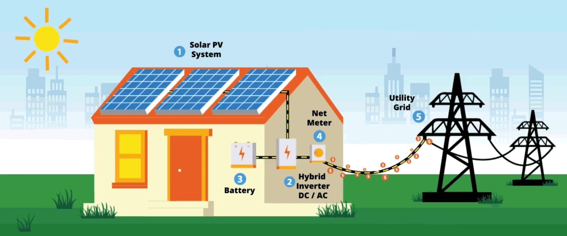 Hybrid Solar Power